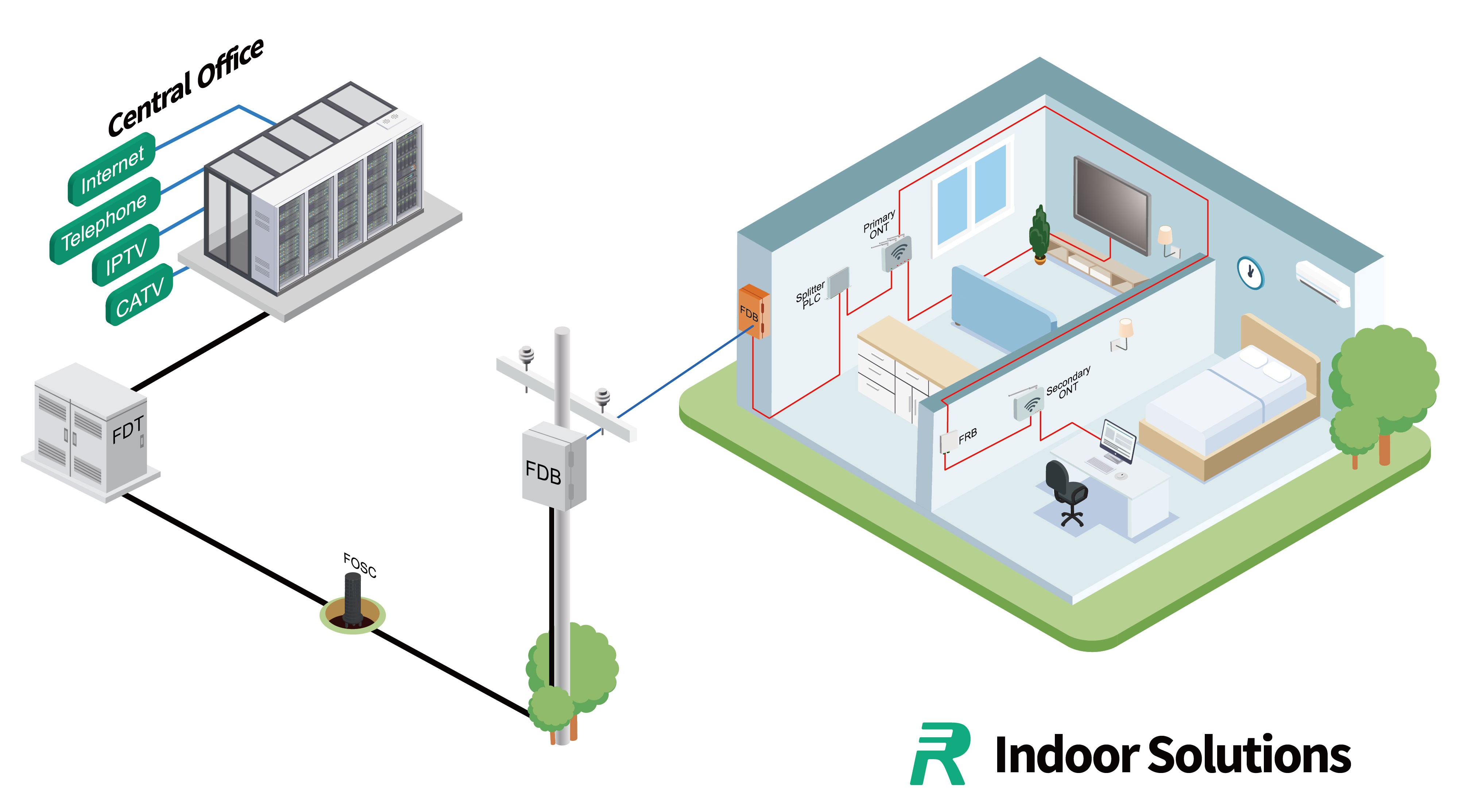 FTTH Solutions